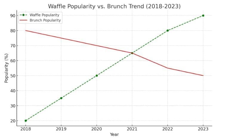 rise of waffles on brunch menus and the decline of brunch