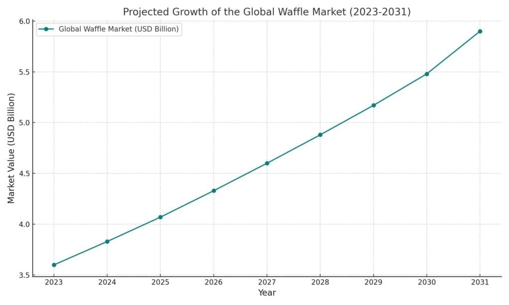 The Future of Waffles in California