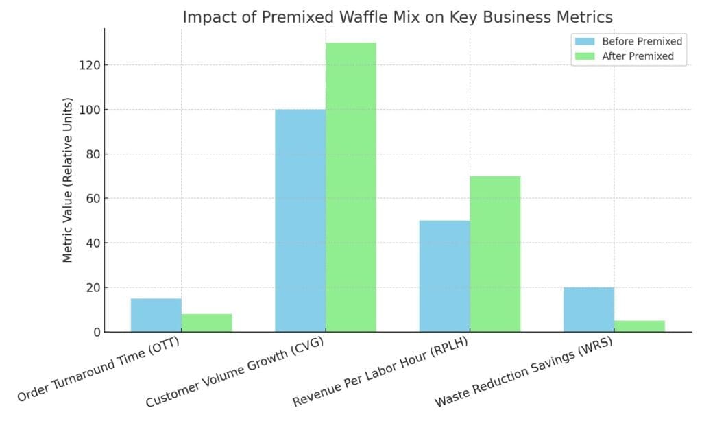 Sagra Waffle Mix helps sales
