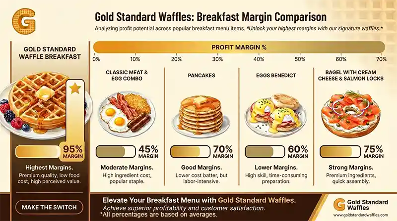 infographic showing breakfast plate margins for restaurants